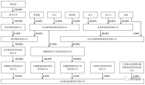 紫光联盛的最终股权结构如下