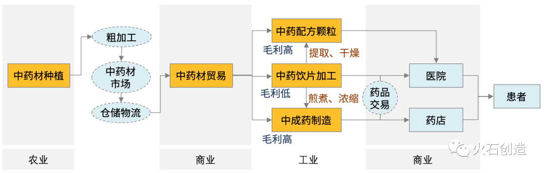 图1 中药产业链图谱