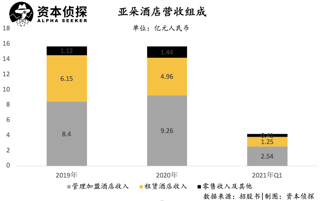 亚朵酒店再冲ipo:现金流吃紧,情怀需要更多买单人