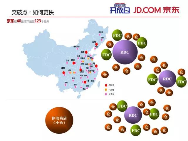 【ppt干货】京东仓储系统wms解密,京东亚洲一号自动化仓库体系解密