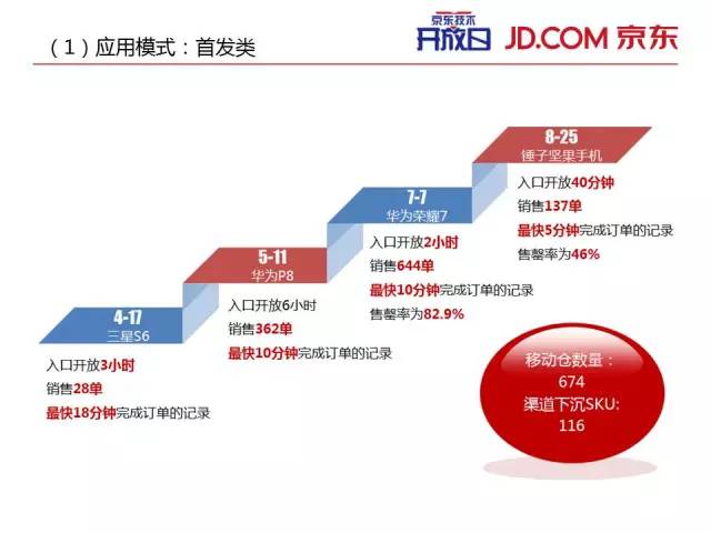 【ppt干货】京东仓储系统wms解密,京东亚洲一号自动化仓库体系解密