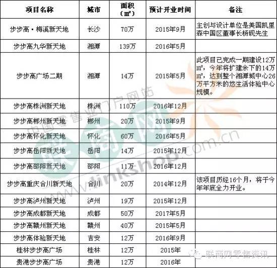 步步高董事长王填:让新天地成为顾客兴奋点