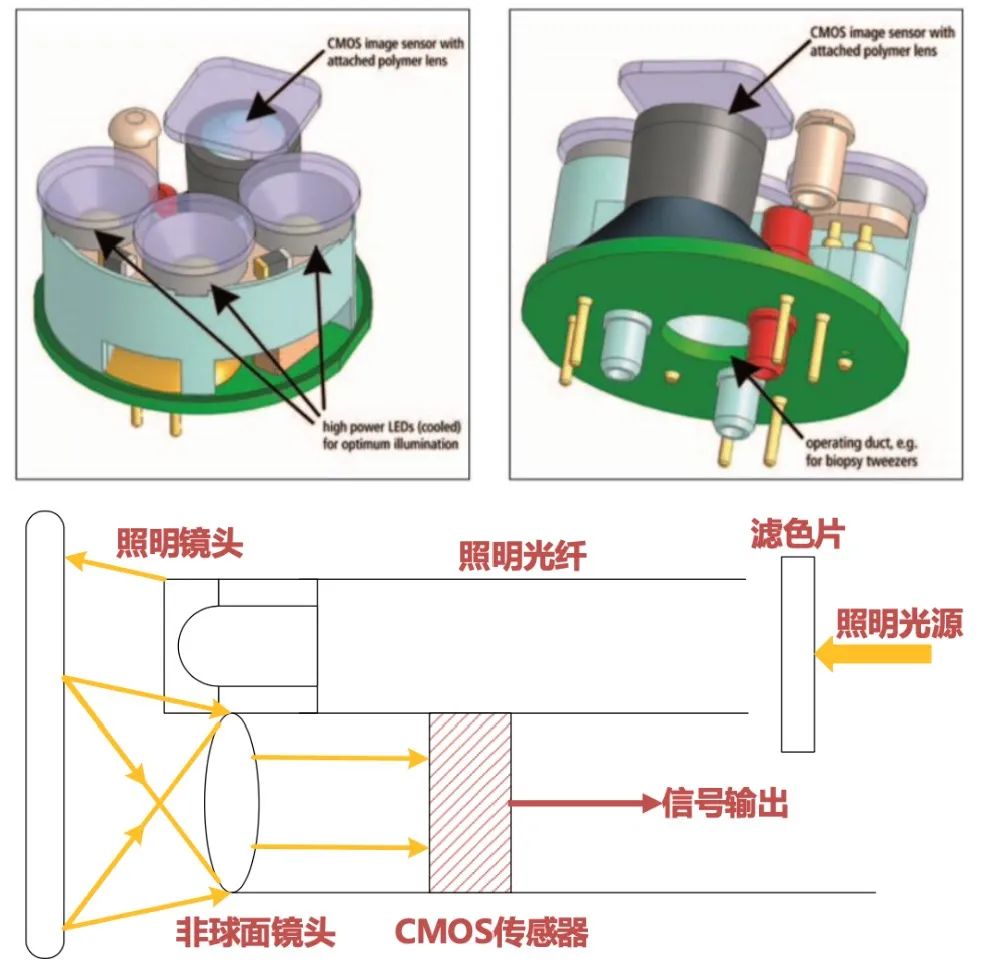 cmos内窥镜结构与成像原理