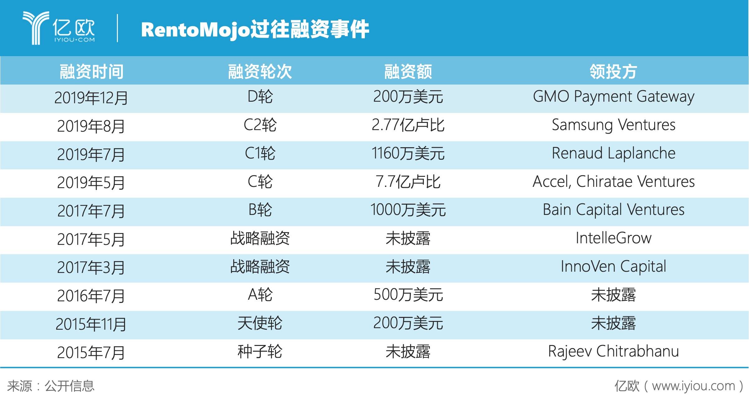 RentoMojo过往融资事件