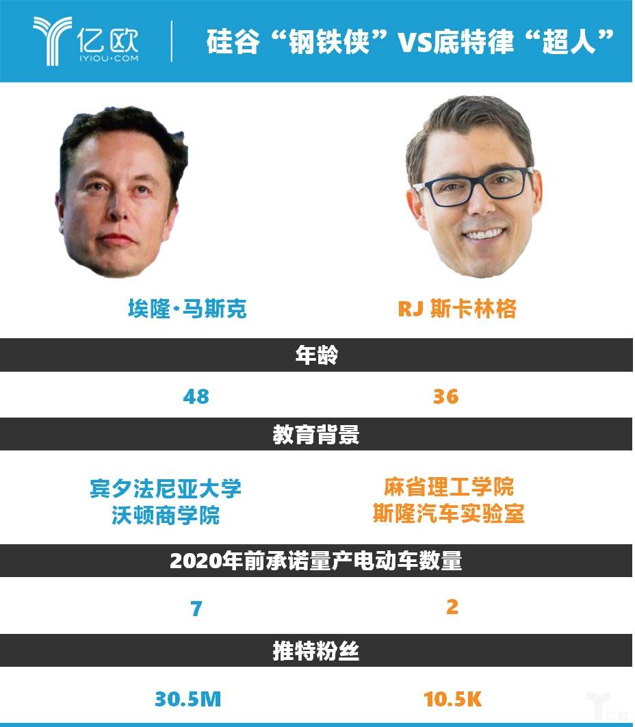 硅谷“钢铁侠”vs 底特律“超人”