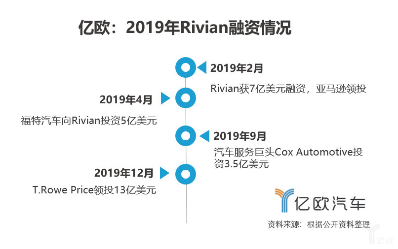 2019年Rivian融资情况