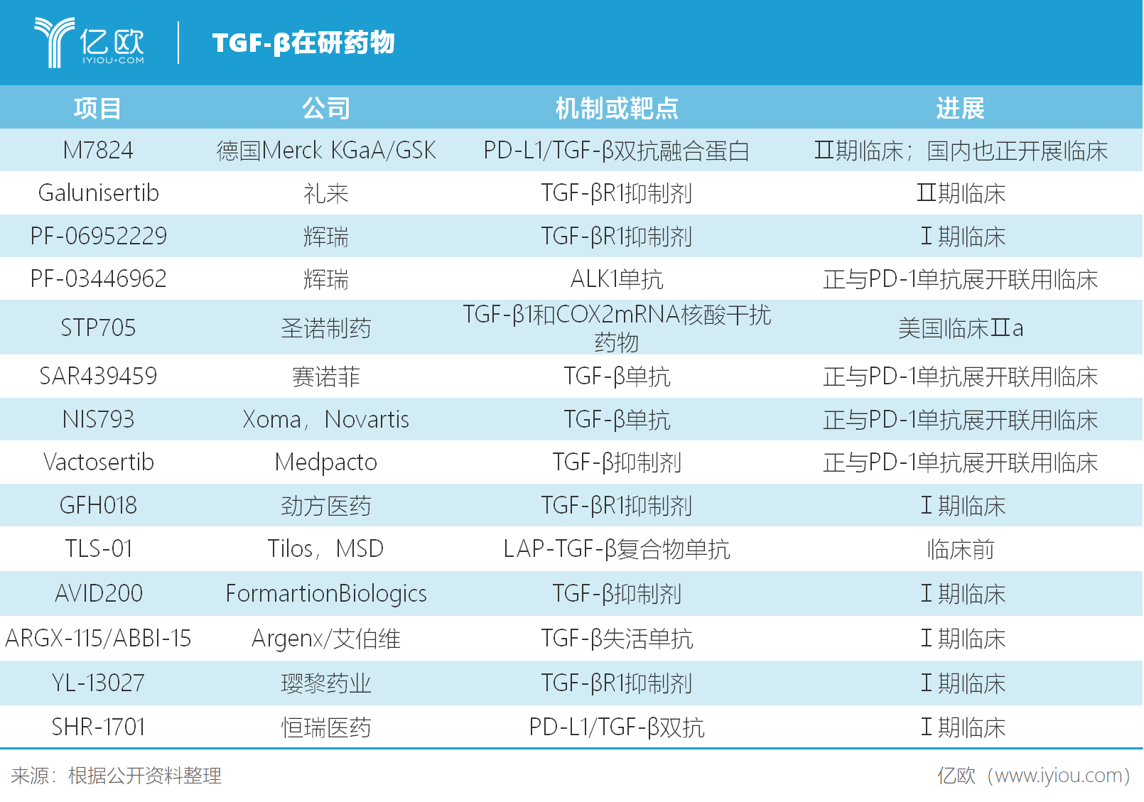 TGF-β在研药物.png