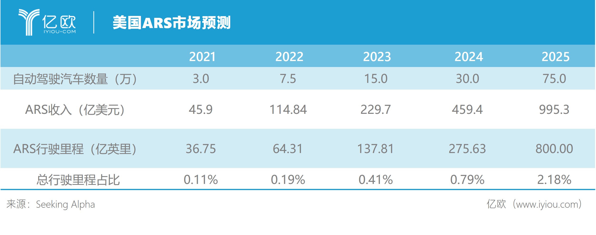 美国ARS市场预测