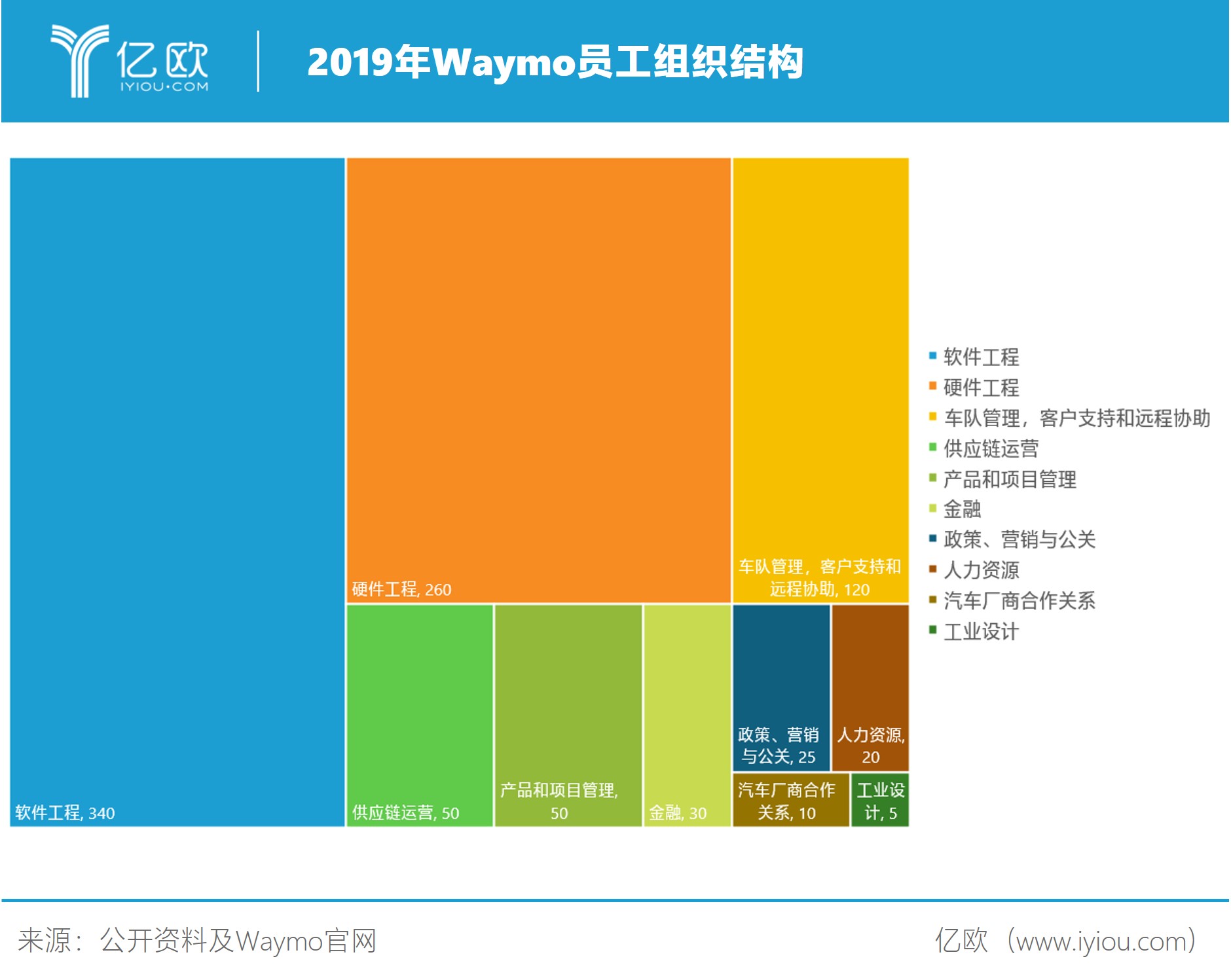 2019年Waymo员工结构