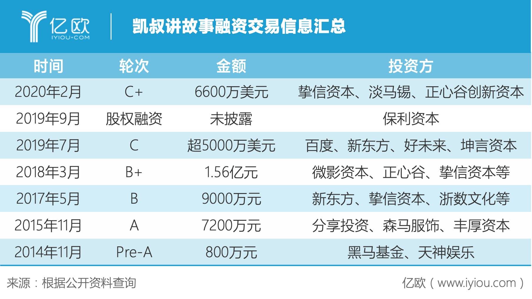 融资信息汇总