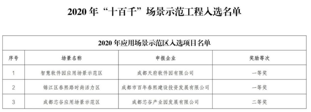 重磅 天府软件园入选成都市 十百千 场景示范工程项目 并获应用场景示范区一等奖