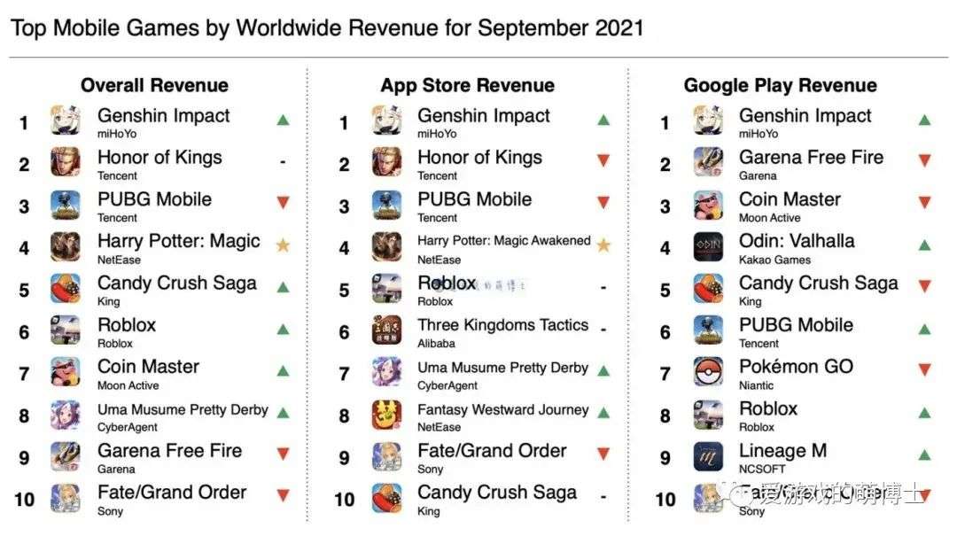 原神 单月营收3 41亿美元 中国手游正在领航全球