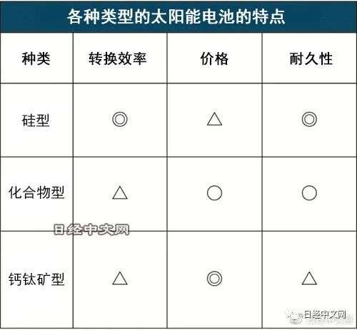 日本发明的钙钛矿太阳能电池在他国率先量产