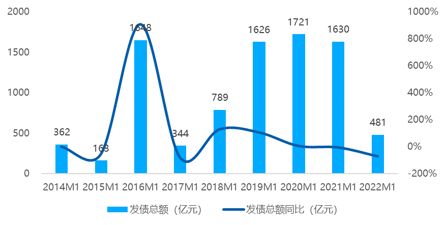 1月房企境内外债务融资 规模同比降七成一年内短债成主流