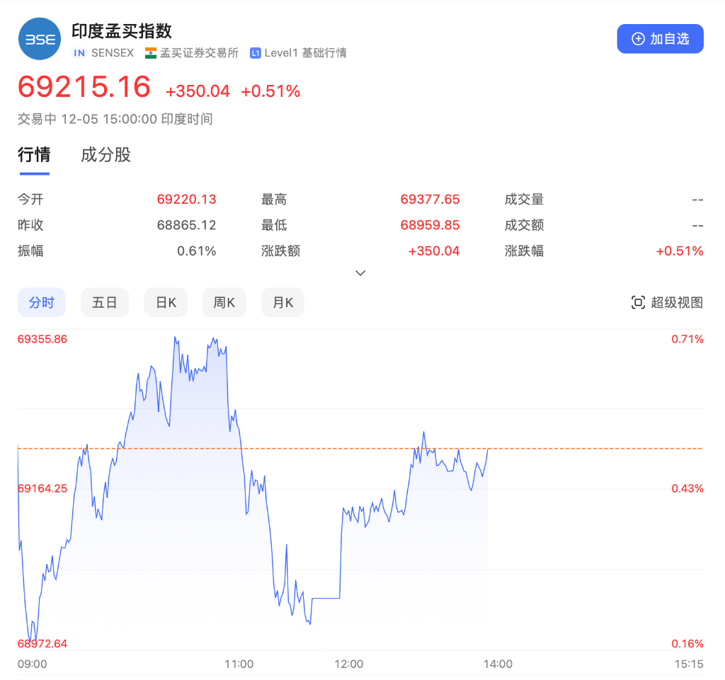 一文读懂：印度股市“三年翻两倍”的真正原因