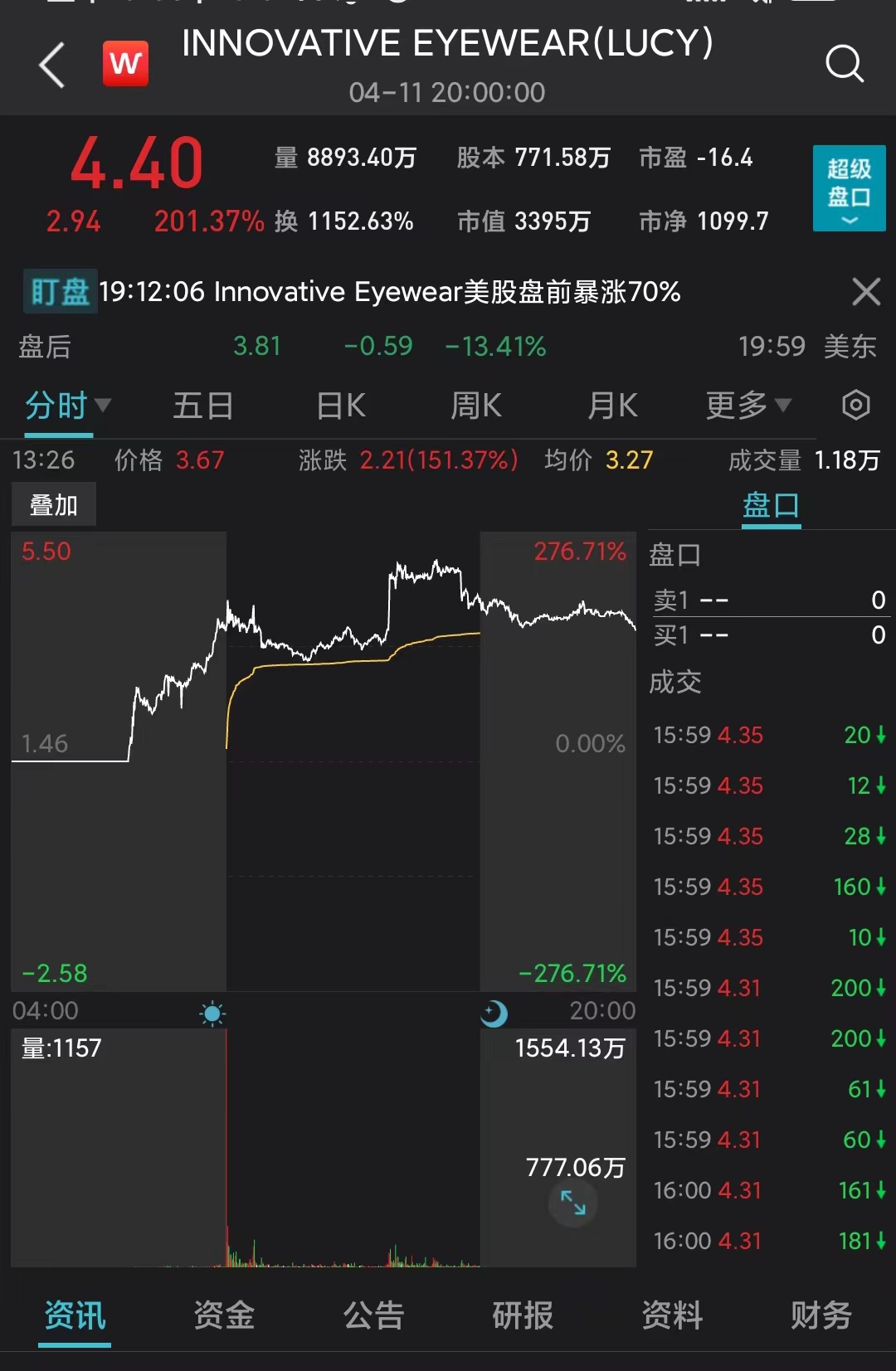 海外小市值龙头单日暴涨200%，AI或撬动VR/AR行业奇点