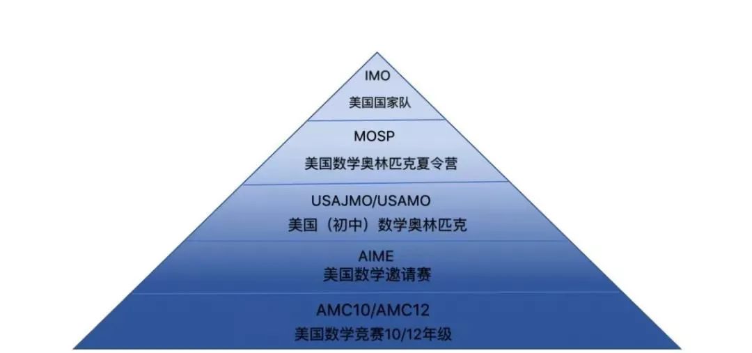 我在加拿大上奥数学校 告诉你要不要报竞赛辅导班