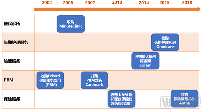 cvs通过并购布局产业链上下游业务,来源:财务报告,公司官网,公开资料