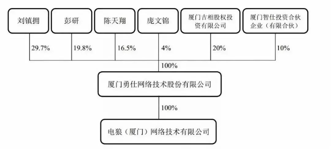 678%股权;彭研直接持有19.80%股权,通过智仕投资间接持有公司2.