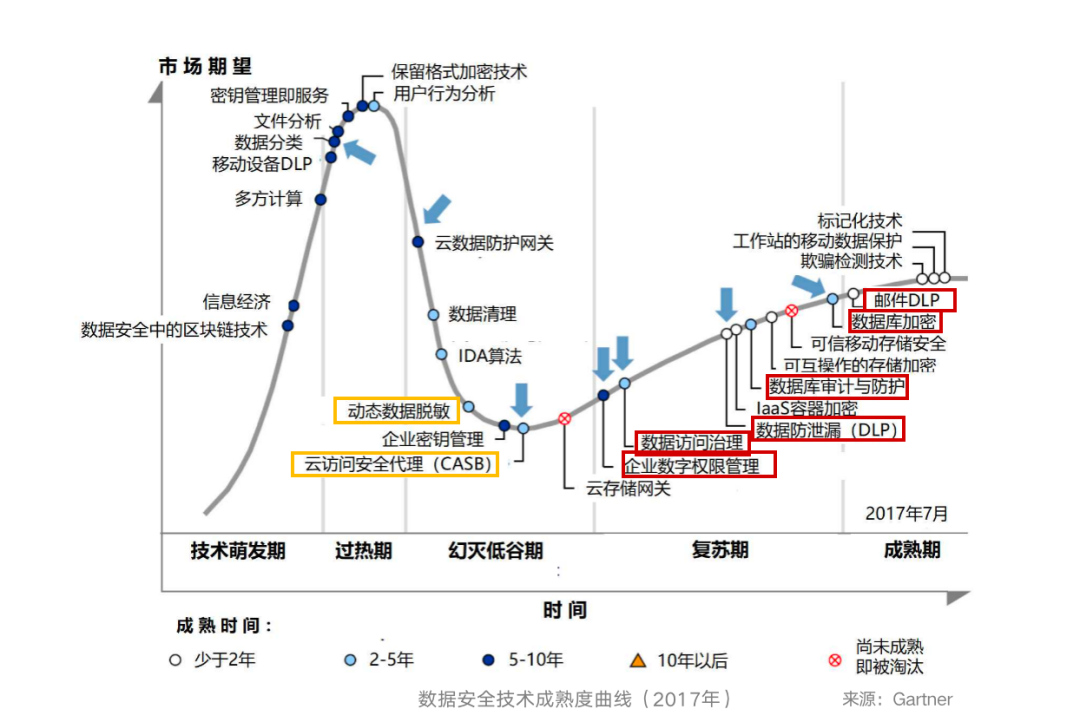 数据安全技术成熟度曲线(2017年)