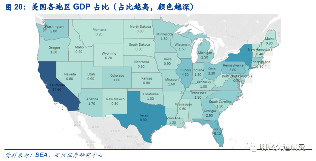 从美国各州的gdp占比看,东部,南部,中西部为美国经济大州的主要集群