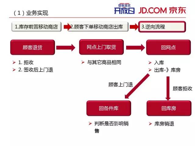 京東物流開放平臺的n種猜想來源:京東tech·end·【走在創客路上】