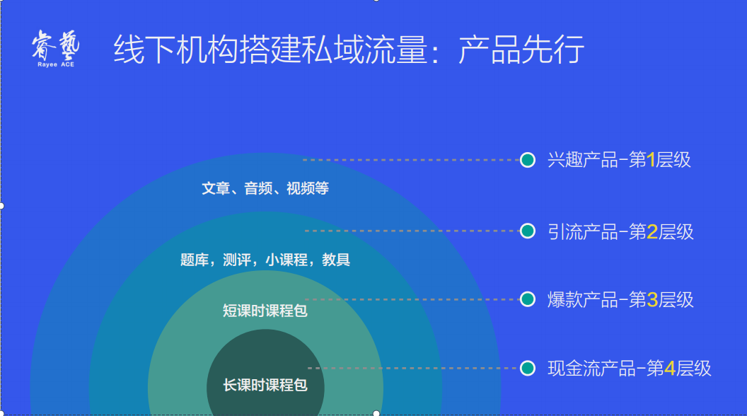 2020年私域流量成營銷關鍵詞,線下機構轉型線上的運營邏輯究竟是什麼?