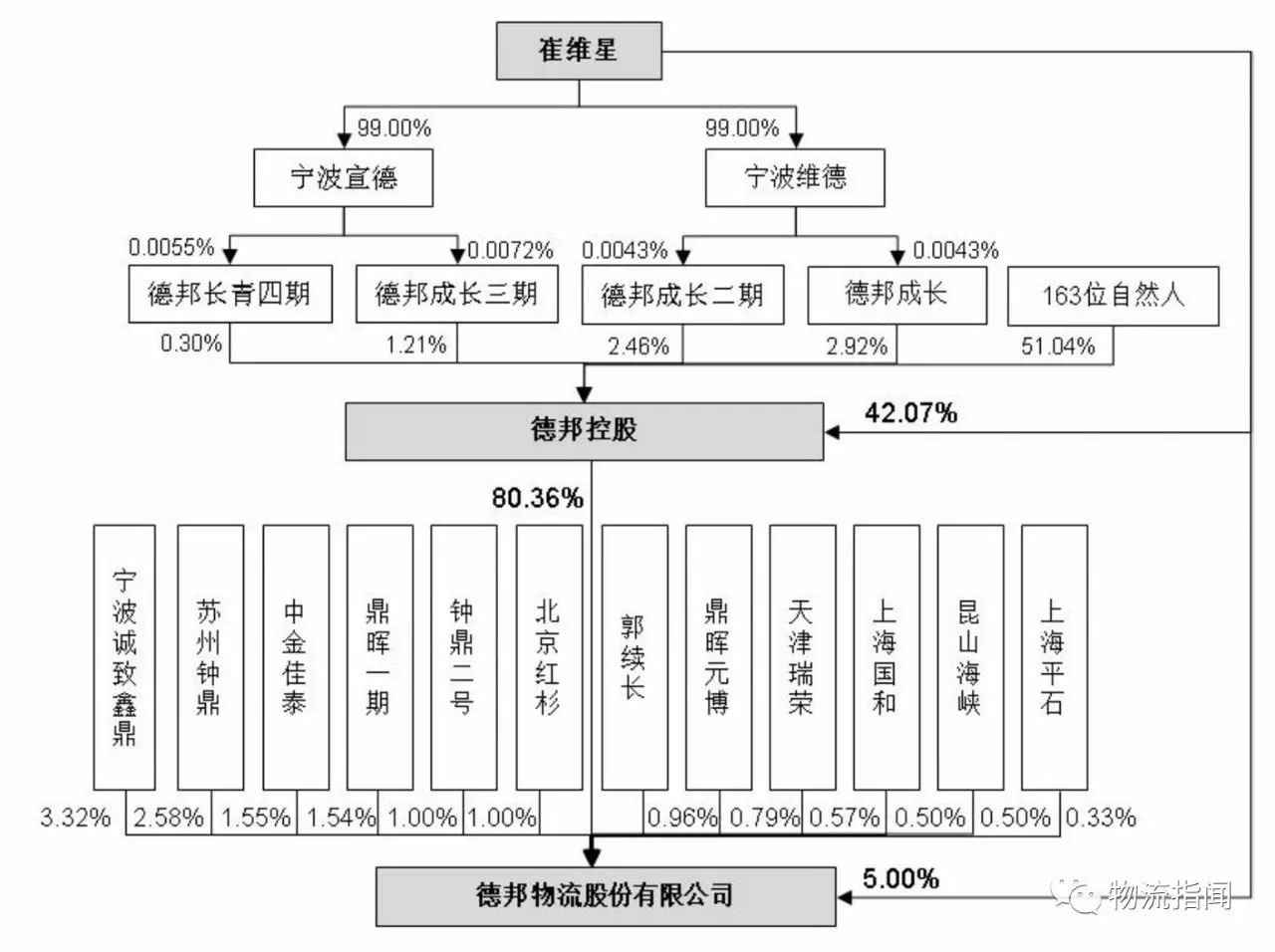 德邦股權結構演變成情況如圖: (三)公司架構 根據物流指聞內部爆料