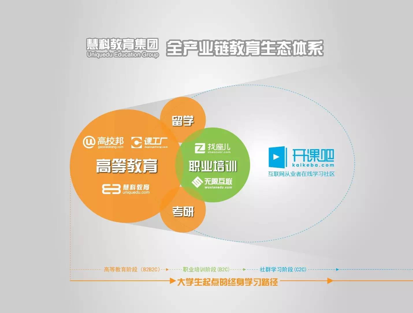 在慧科教育集团的现阶段,方业昌提出要共建全产业链生态系统,而从集团