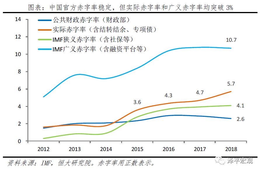 赤字率该破3就破3—2020年财政政策建议