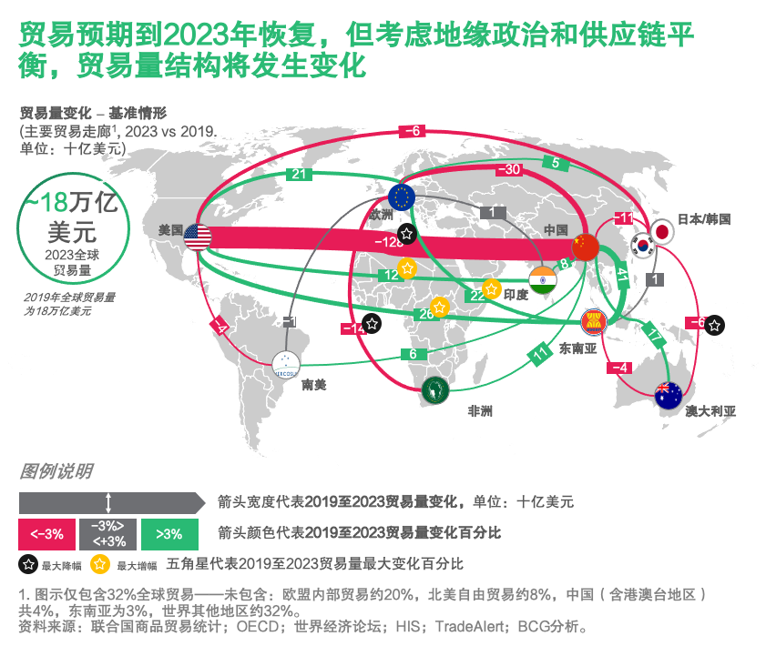 【波士頓諮詢:全球供應鏈迎來