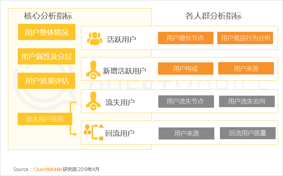 1 活躍用戶分析框架及其案例分析 3.1.